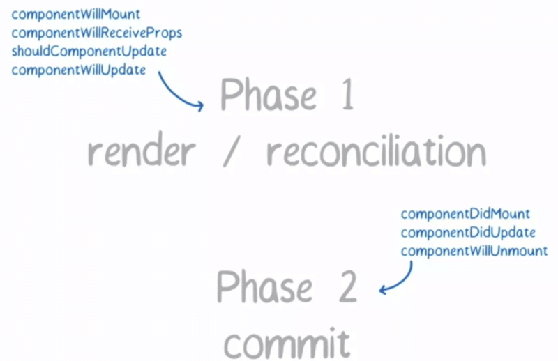 Fiber Reconciler的两个阶段