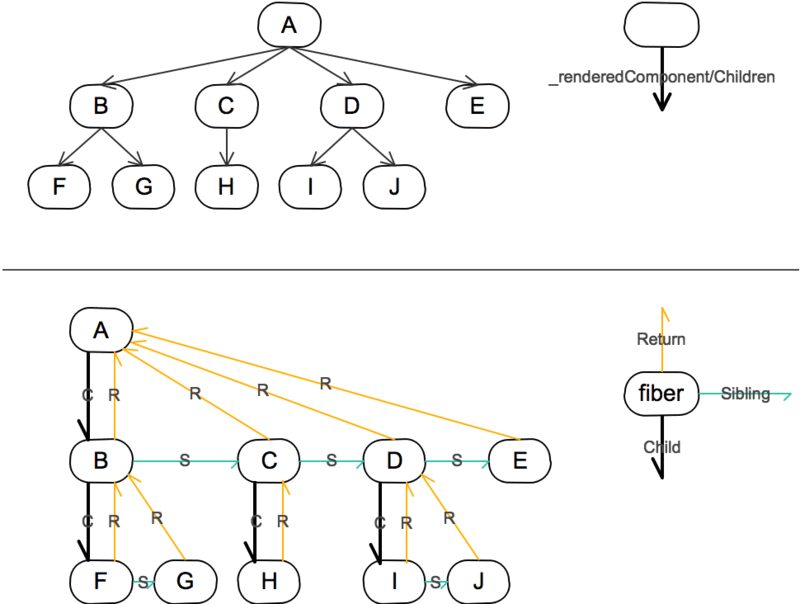 vDOM Tree(图上)与Fiber Tree(图下)对比图