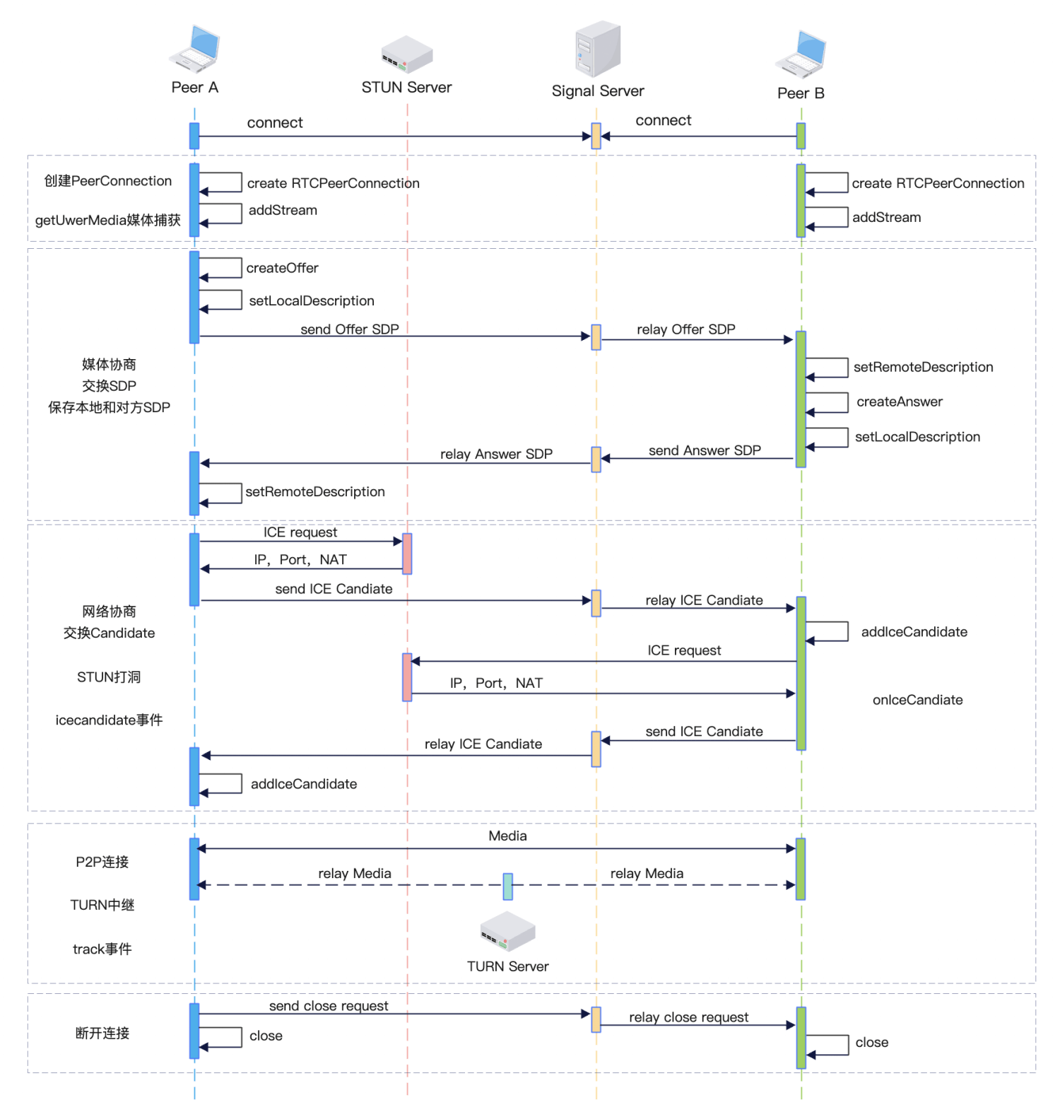 WebRTC连接时序图